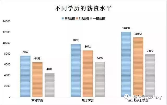 不同學歷的畢業生薪資對比表